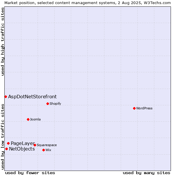 Market position of PageLayer vs. NetObjects vs. AspDotNetStorefront