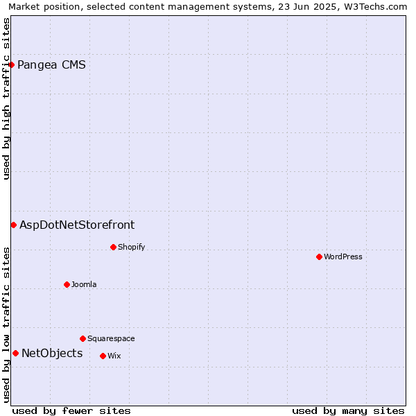 Market position of NetObjects vs. AspDotNetStorefront vs. Pangea CMS