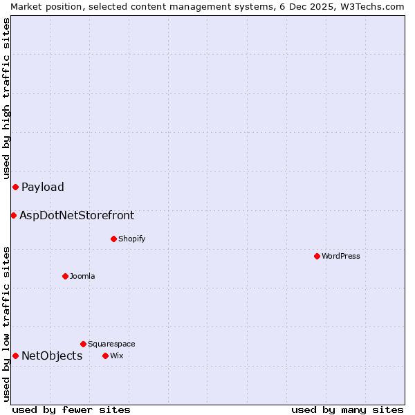 Market position of Payload vs. NetObjects vs. AspDotNetStorefront