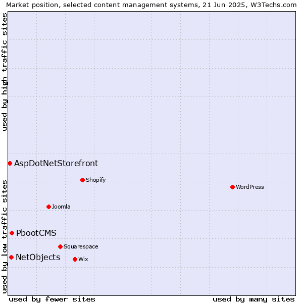 Market position of PbootCMS vs. NetObjects vs. AspDotNetStorefront