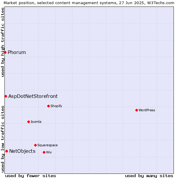 Market position of NetObjects vs. AspDotNetStorefront vs. Phorum