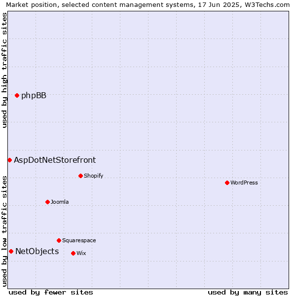 Market position of phpBB vs. NetObjects vs. AspDotNetStorefront