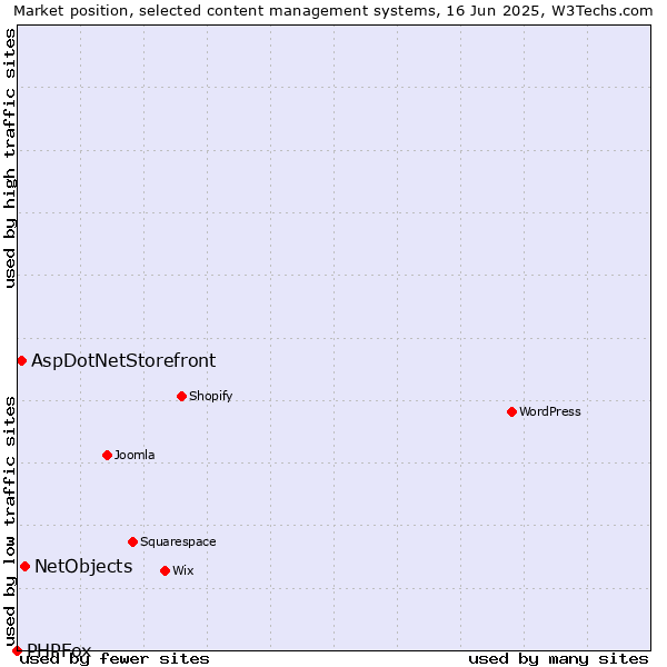 Market position of NetObjects vs. AspDotNetStorefront vs. PHPFox