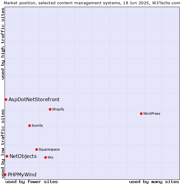 Market position of NetObjects vs. AspDotNetStorefront vs. PHPMyWind