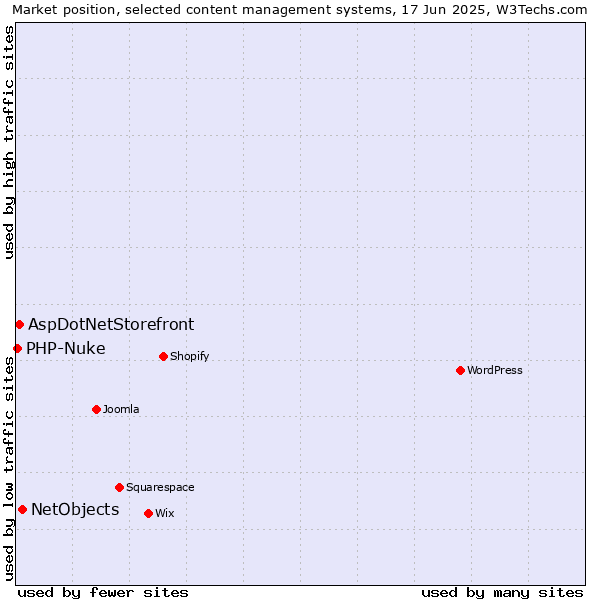 Market position of NetObjects vs. AspDotNetStorefront vs. PHP-Nuke