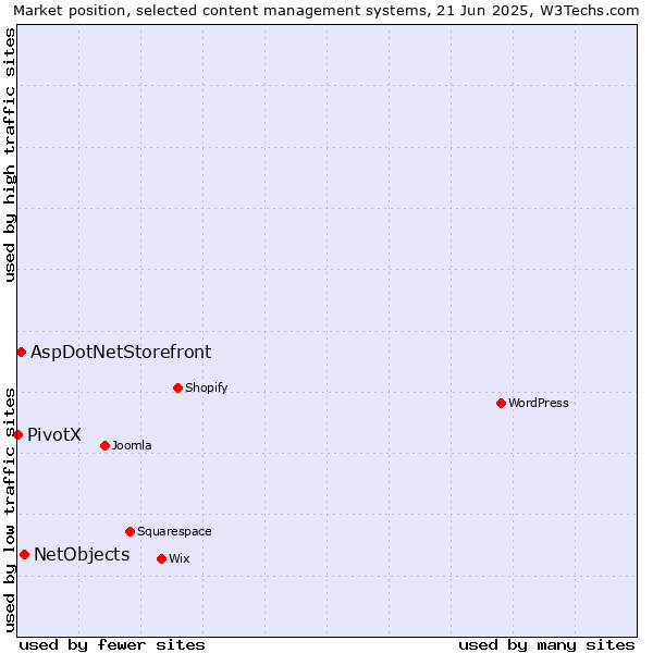 Market position of NetObjects vs. AspDotNetStorefront vs. PivotX