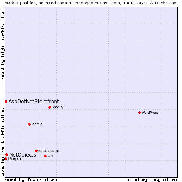 Market position of NetObjects vs. AspDotNetStorefront vs. Pixpa