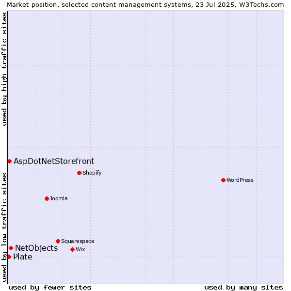 Market position of NetObjects vs. AspDotNetStorefront vs. Plate