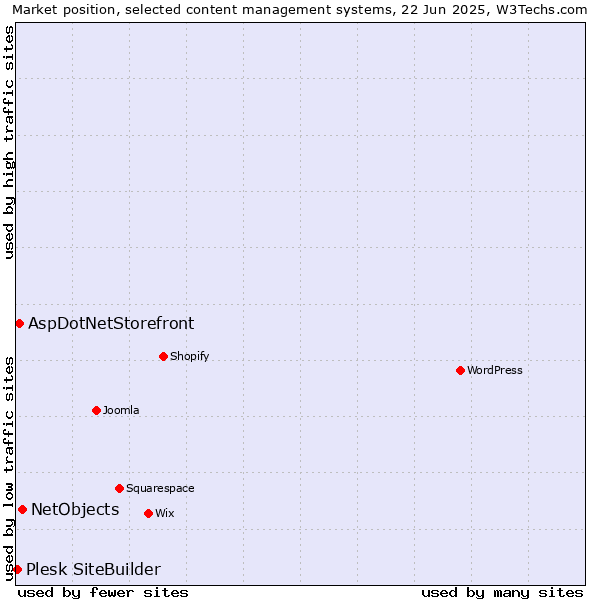 Market position of NetObjects vs. AspDotNetStorefront vs. Plesk SiteBuilder