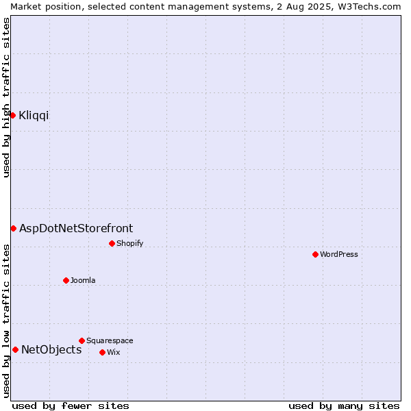 Market position of NetObjects vs. AspDotNetStorefront vs. Kliqqi