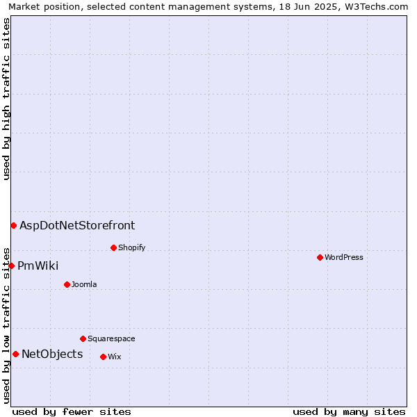 Market position of NetObjects vs. AspDotNetStorefront vs. PmWiki