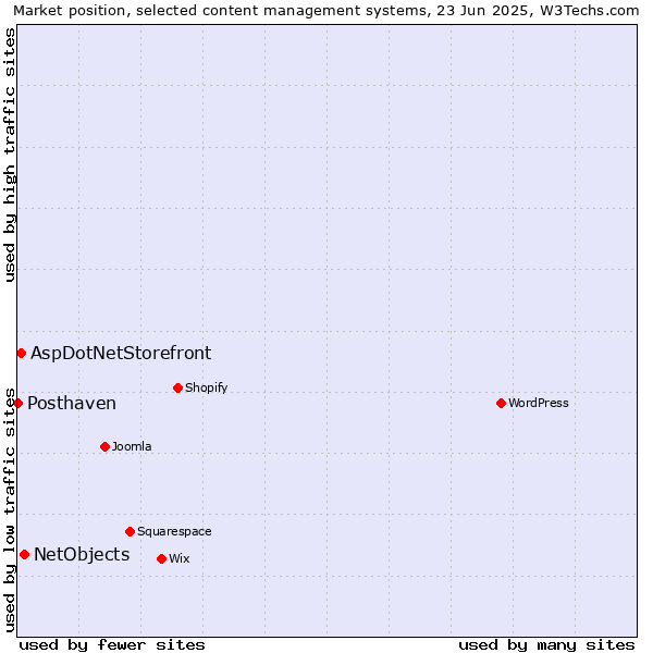 Market position of NetObjects vs. AspDotNetStorefront vs. Posthaven