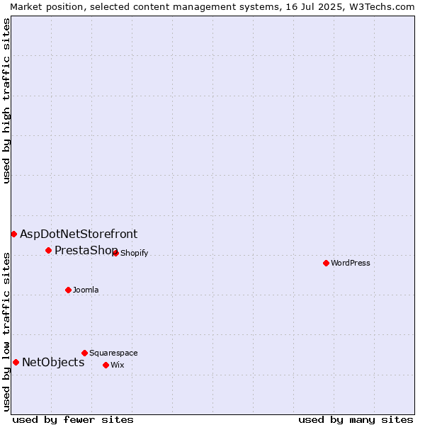 Market position of PrestaShop vs. NetObjects vs. AspDotNetStorefront