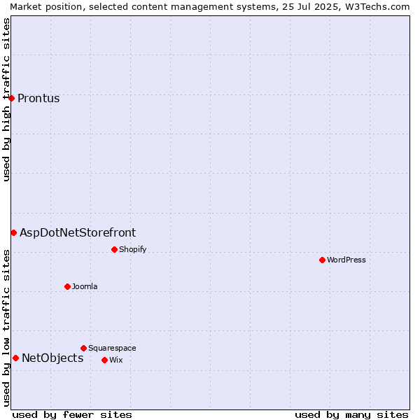 Market position of NetObjects vs. AspDotNetStorefront vs. Prontus