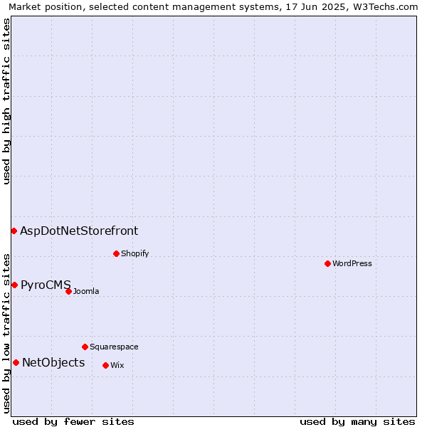 Market position of NetObjects vs. PyroCMS vs. AspDotNetStorefront
