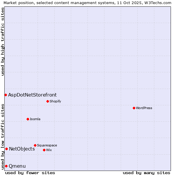 Market position of NetObjects vs. Qmenu vs. AspDotNetStorefront