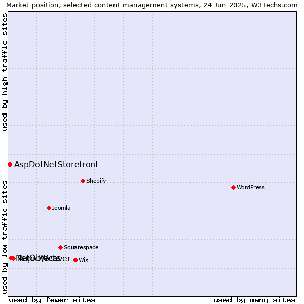 Market position of RapidWeaver vs. NetObjects vs. AspDotNetStorefront
