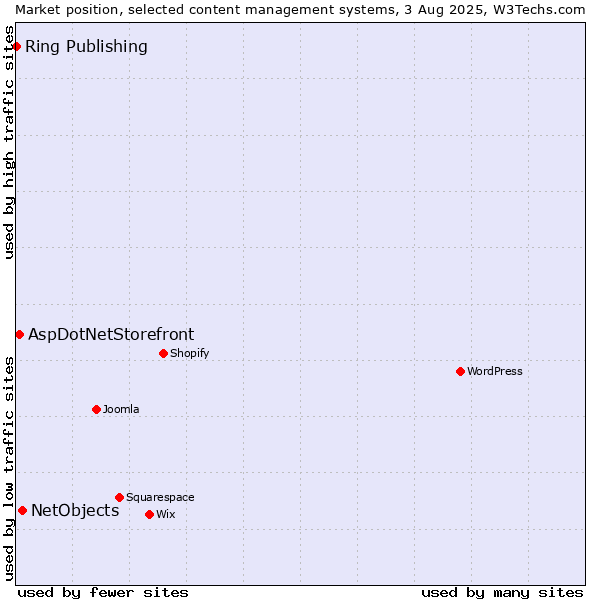 Market position of NetObjects vs. AspDotNetStorefront vs. Ring Publishing