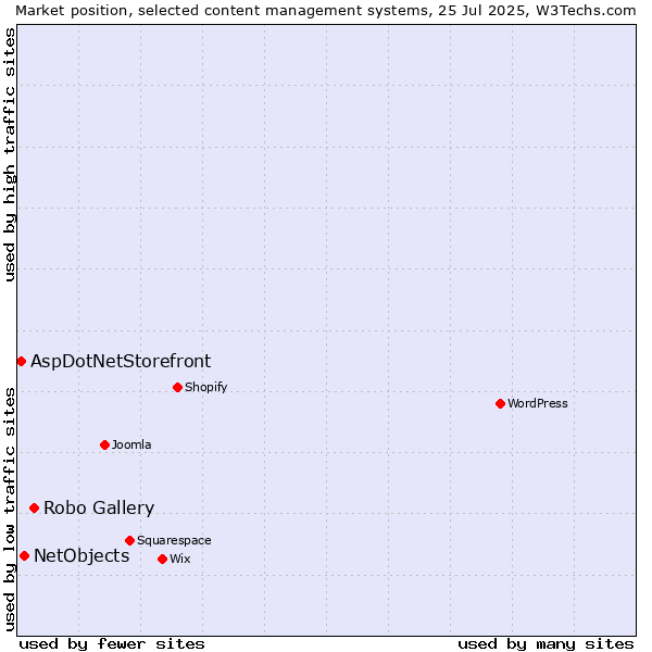 Market position of Robo Gallery vs. NetObjects vs. AspDotNetStorefront