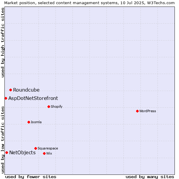 Market position of Roundcube vs. NetObjects vs. AspDotNetStorefront