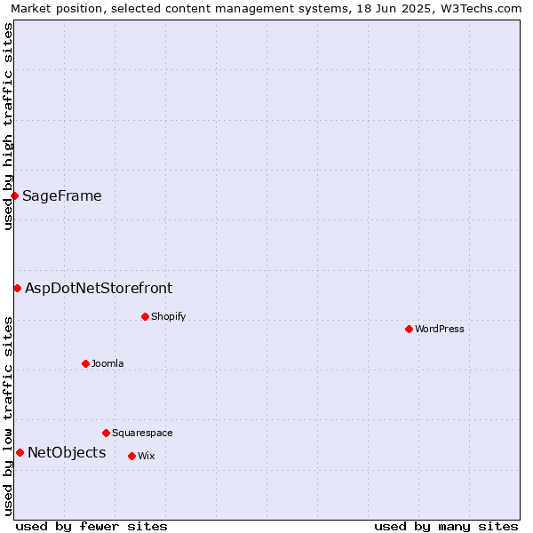 Market position of NetObjects vs. AspDotNetStorefront vs. SageFrame