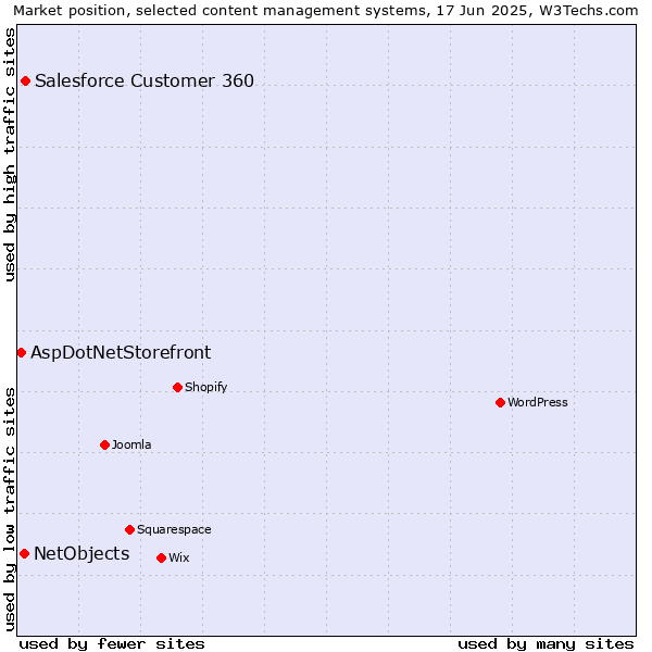 Market position of Salesforce Customer 360 vs. NetObjects vs. AspDotNetStorefront