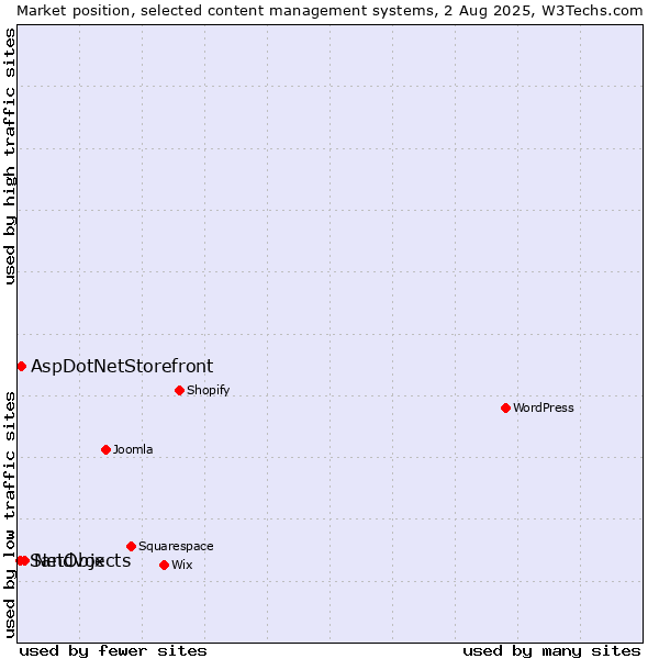 Market position of NetObjects vs. AspDotNetStorefront vs. Sandvox