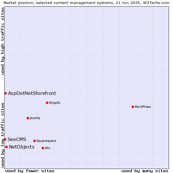 Market position of NetObjects vs. AspDotNetStorefront vs. SeeCMS