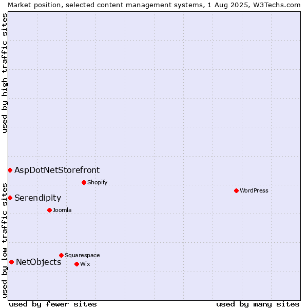 Market position of NetObjects vs. AspDotNetStorefront vs. Serendipity