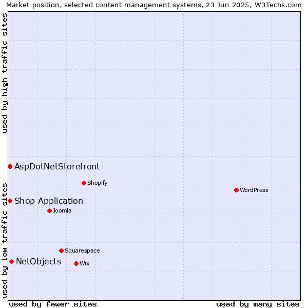 Market position of NetObjects vs. AspDotNetStorefront vs. Shop Application