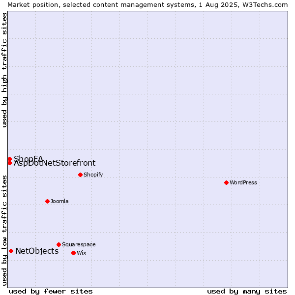 Market position of NetObjects vs. ShopFA vs. AspDotNetStorefront