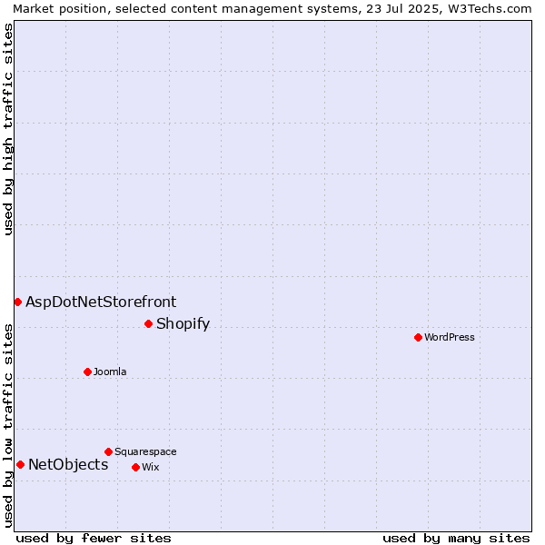 Market position of Shopify vs. NetObjects vs. AspDotNetStorefront