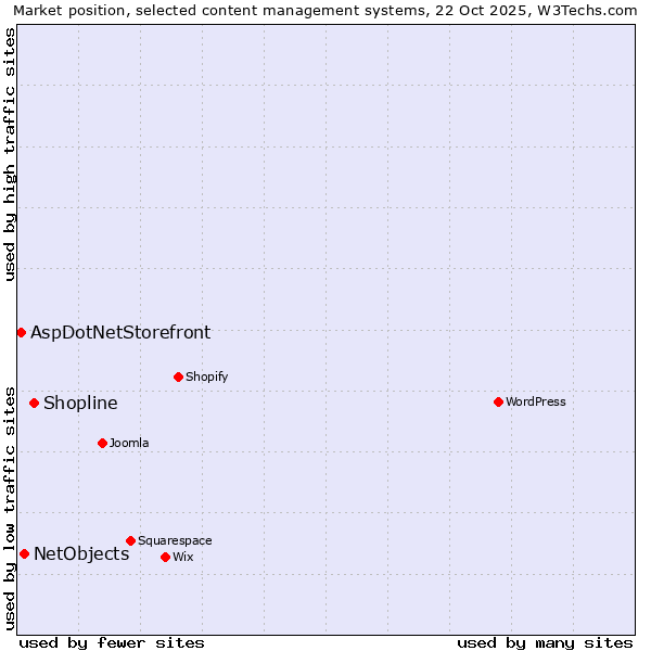 Market position of Shopline vs. NetObjects vs. AspDotNetStorefront