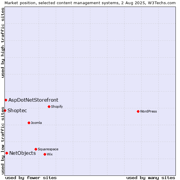 Market position of NetObjects vs. AspDotNetStorefront vs. Shoptec