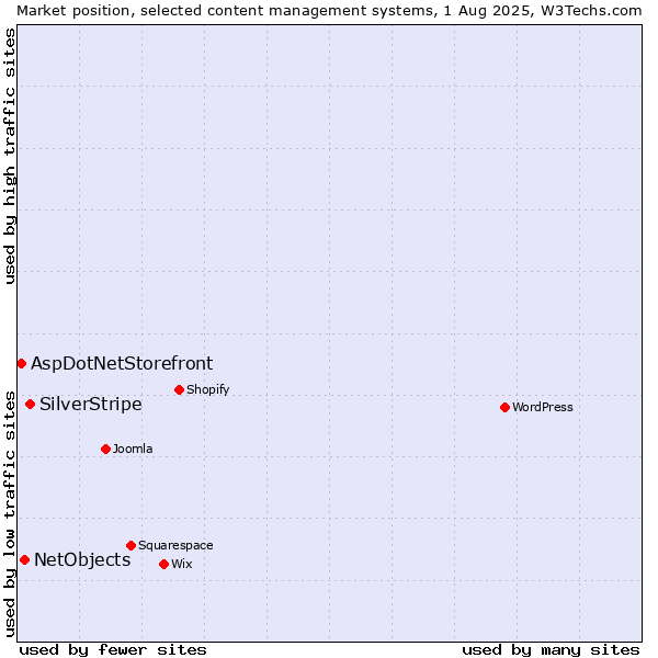 Market position of SilverStripe vs. NetObjects vs. AspDotNetStorefront
