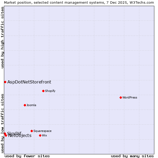 Market position of NetObjects vs. AspDotNetStorefront vs. SimDif