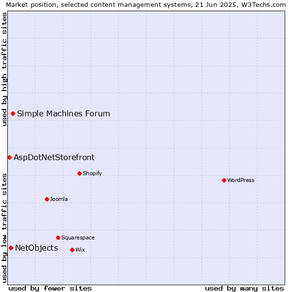 Market position of Simple Machines Forum vs. NetObjects vs. AspDotNetStorefront