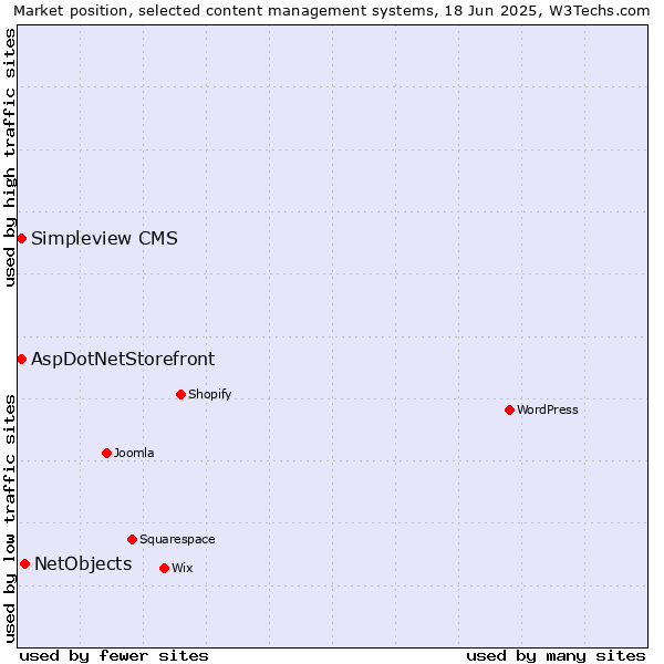 Market position of NetObjects vs. AspDotNetStorefront vs. Simpleview CMS