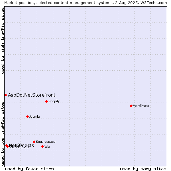 Market position of SITE123 vs. NetObjects vs. AspDotNetStorefront