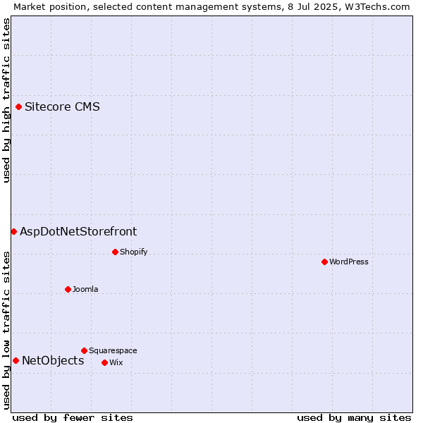 Market position of Sitecore CMS vs. NetObjects vs. AspDotNetStorefront
