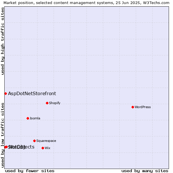 Market position of NetObjects vs. AspDotNetStorefront vs. SiteEdit