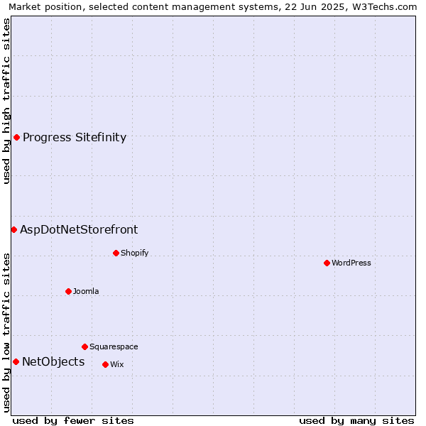 Market position of Progress Sitefinity vs. NetObjects vs. AspDotNetStorefront