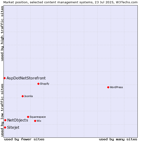Market position of NetObjects vs. Sitejet vs. AspDotNetStorefront