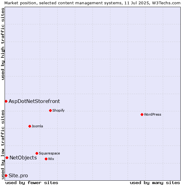 Market position of NetObjects vs. AspDotNetStorefront vs. Site.pro