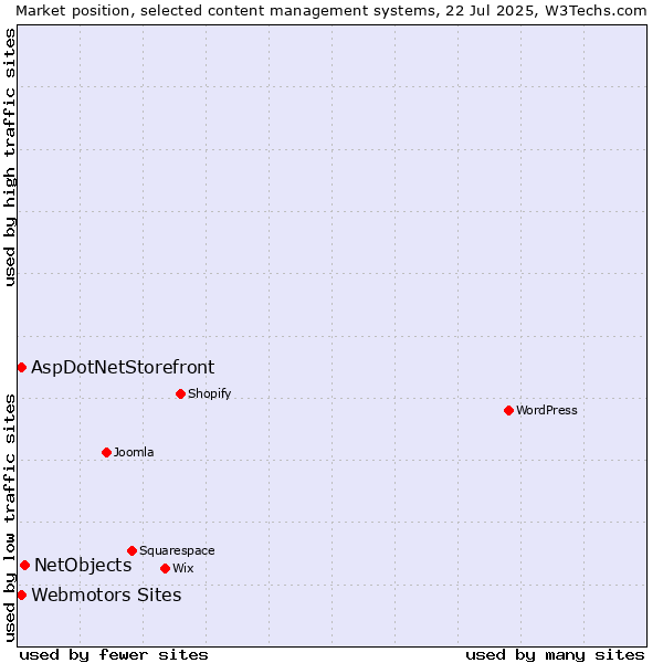 Market position of NetObjects vs. AspDotNetStorefront vs. Webmotors Sites