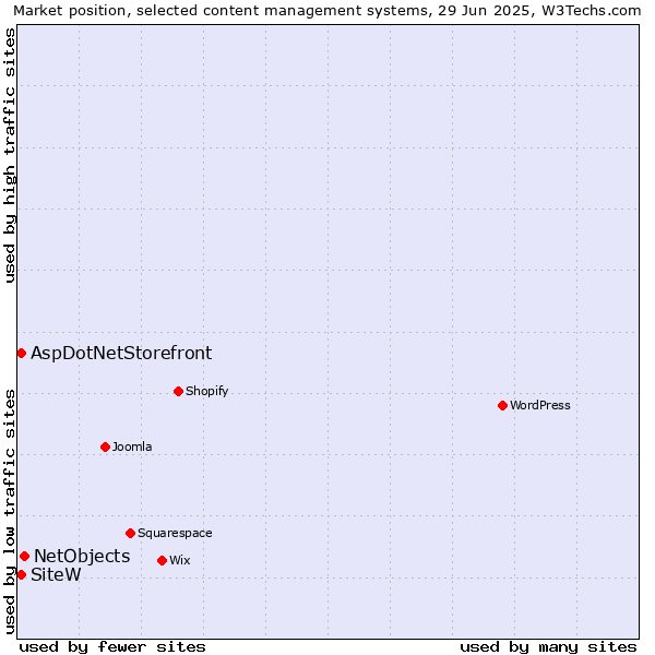 Market position of NetObjects vs. AspDotNetStorefront vs. SiteW
