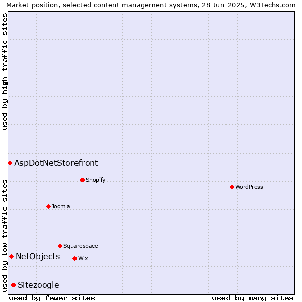 Market position of Sitezoogle vs. NetObjects vs. AspDotNetStorefront