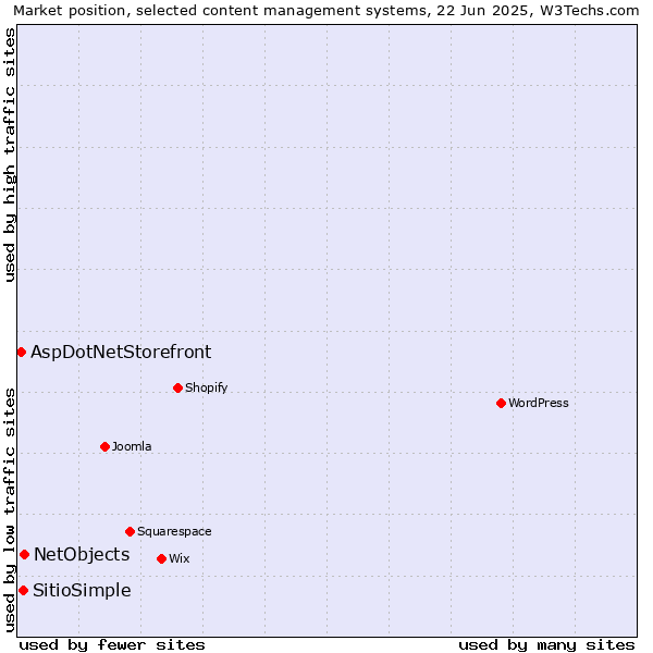 Market position of NetObjects vs. SitioSimple vs. AspDotNetStorefront