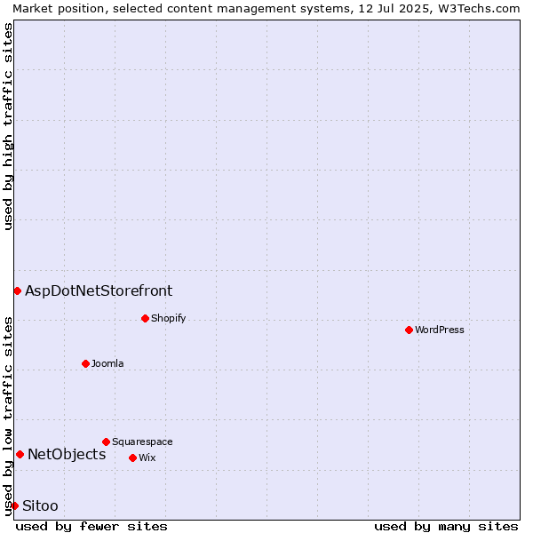 Market position of NetObjects vs. AspDotNetStorefront vs. Sitoo