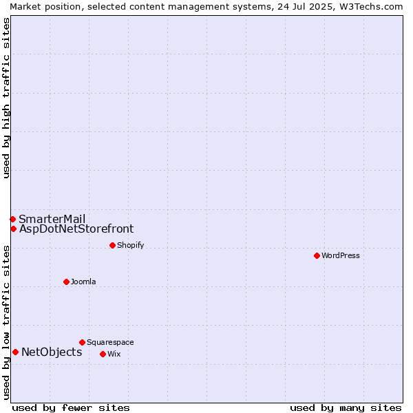 Market position of NetObjects vs. AspDotNetStorefront vs. SmarterMail